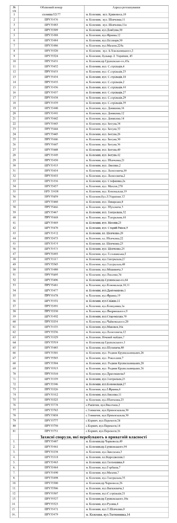 Перелік захисних укриттів Коломийської громади